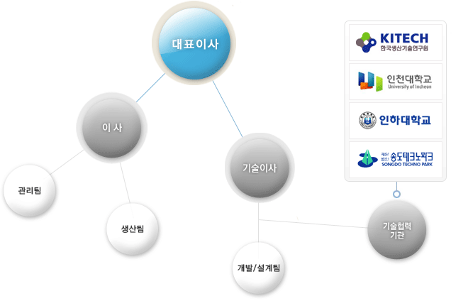 ㈜엠이씨 조직도